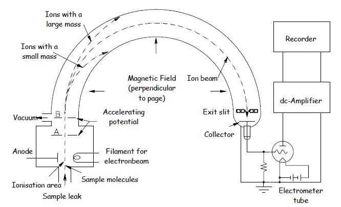 Mass Spectrometry